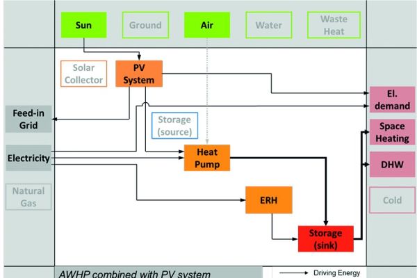 Schema der Luft/Wasser-Wärmepumpe mit Elektro-Direktheizung und PV-Modulen.