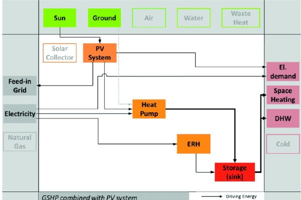 Schema der Erdreich-Wärmepumpe mit Elektro-Direktheizung und PV-Modulen. 