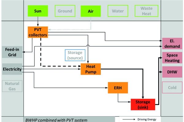 Sole/Wasser-Wärmepumpe mit Elektro-Direktheizung und PVT-Kollektoren. 