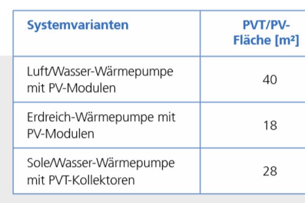 Die Tabelle zeigt die Flächen der PV/PVT-Systeme, erzeugte elektrische Energie,  Überschussenergie von der PV-Anlage und Jahresarbeitszahl des Gesamtsystems für die drei Varianten.
