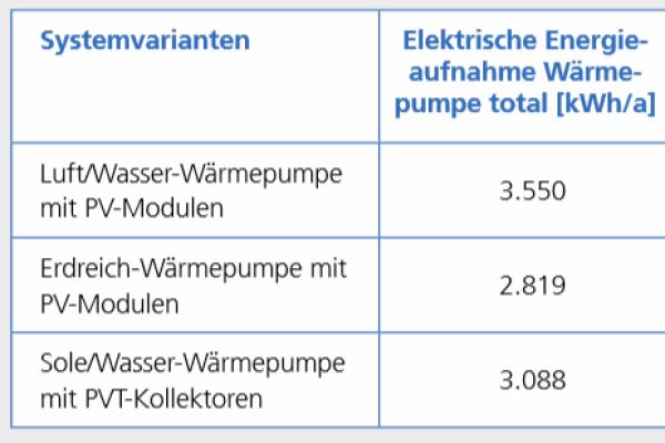 Die Tabelle zeigt die elektrische Energieaufnahme der Wärmepumpe gesamt und vom Netz sowie Eigenstromverbrauch für die drei Varianten.