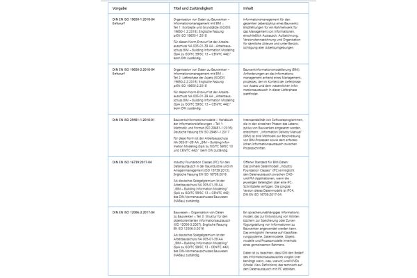 Die Tabelle zeigt eine Auswahl momentaner Vorgaben und Themenfelder rund um das einheitliche Implementieren von BIM.