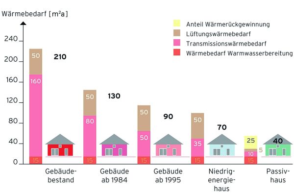 Das Diagramm zeigt, dass iIm Neubau und sanierten Baubestand  für eine energieeffiziente Wohnraumlüftung nur die mechanische Variante mit Wärmerückgewinnung bleibt.
