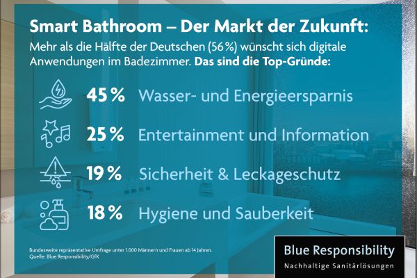 Die aktuelle Umfrage zeigt: Smart Bathroom ist der Markt der Zukunft. 