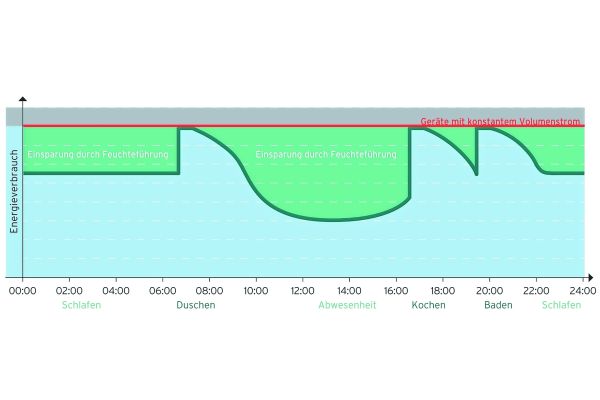 Das Diagramm zeigt die Einsparung durch Feuchterückgewinnung und -regulierung beim Energieverbrauch.