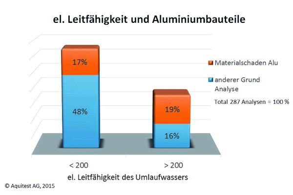 Die Diagramme zeigen, dass Anlagen mit Aluminium  bei salzhaltiger Betriebsweise ein deutlich höheres Schadensrisiko besitzen. 