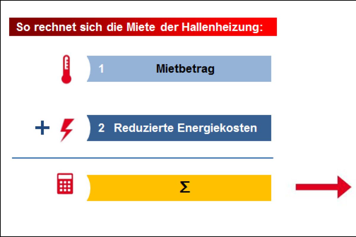 Hallenheizung Sanieren Kann Aufwendig Sein Oder Einfach Integrale Planung