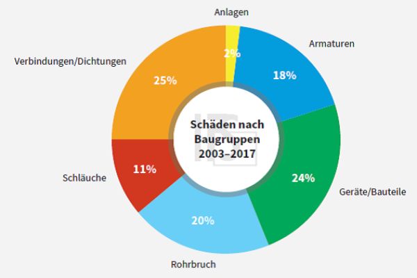 Die Auswertung von Leitungswasserschäden in Deutschland zeigt die Anteile der jeweiligen Baugruppen. 