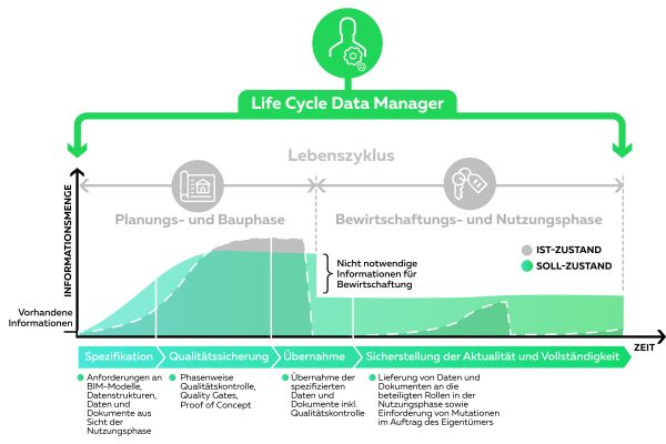 Sinnbild des Life Cycle Data Managements (LCDM)