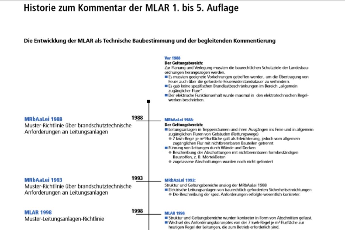 Jetzt Neu: Der Kommentar Zur MLAR - Integrale Planung