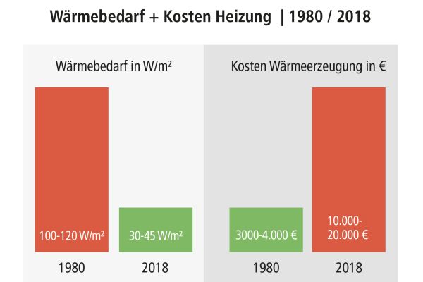 Die Grafik zeigt einen Vergleich zwischen dem Wärmebedarf und den Kosten für die Heizung im Jahr 1980 und im Jahr 2018.