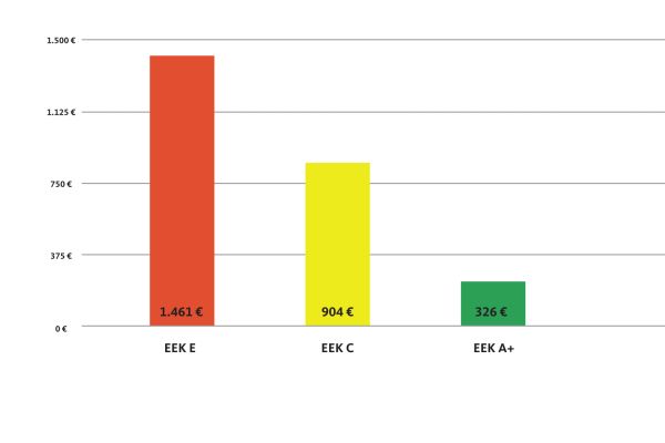 Das Diagramm zeigt exemplarisch die Energiekosten (0,12 Euro/kWh) für die Warmhalteverluste eines 200 l Warmwasserspeichers über zehn Jahre. 