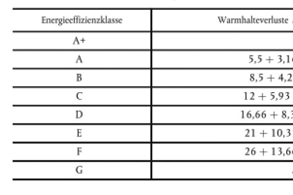 Die Tabelle erläutert die Energieeffizienzklassen von Warmwasserspeichern. 