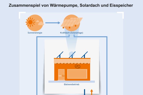 Die Grafik erklärt ein Energiekonzept einer Bäckereifiliale mit Photovoltaik und Solarthermie, Eisspeicher und Wärmepumpe. 