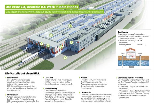 Die Übersicht zeigt, welche umweltfreundlichen Techniken im ICE-Werk Köln-Nippes eingesetzt werden.