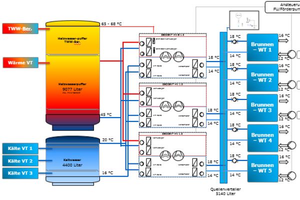 Schema des Anlagenverbunds für die Gebäudetemperierung im ICE-Werk Köln-Nippes mit TrennWärmeübertrager-Modulen, Quellenverteiler, drei Energiezentralen sowie Pufferspeicher für Warm- und Kaltwasser. 
