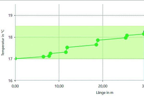 Bild 13: Berechneter Temperaturverlauf in der Stockwerks-Verteilungsleitung (Bild 6) bei einem Entnahme-Volumenstrom von 0,05 l/s.