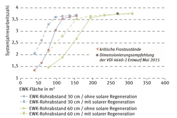 Das Diagramm zeigt System-Jahresarbeitszahlen (JaZsys) in Abhängigkeit von der Größe des Erdwärmekollektors (EWK), der solaren Regeneration und der Verlegeabstände im Erdwärmekollektor. 