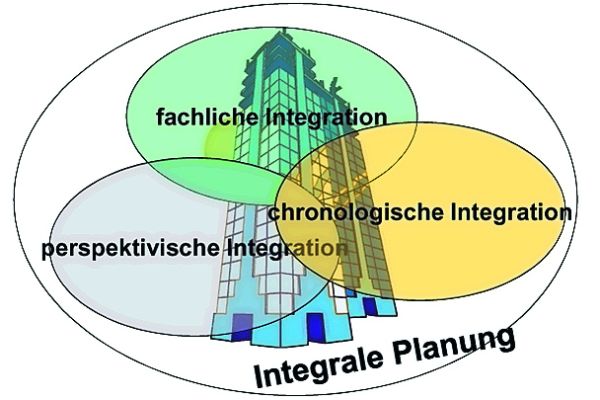 Die Integrale Planung und ihre drei Perspektiven. Die fachliche, chronologische und perspektivische Integration.