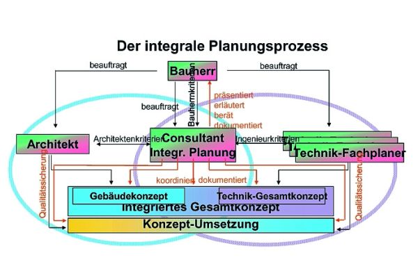 Der integrale Planungsprozess im Spannungsfeld zwischen Bauherr, Architekt, TGA-Fachplaner und Consultant