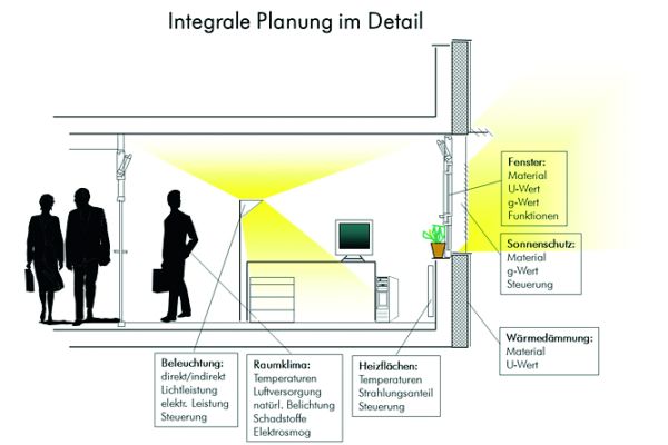 Der Gebäudenutzer steht im Mittelpunkt des integralen Planungsprozesses  