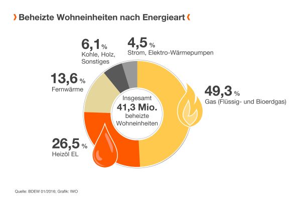 Das Diagramm zeigt die Anzahl der beheizten Wohneinheiten in Deutschland nach Energieart aufgeteilt.