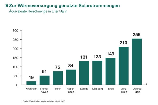 Das Diagramm zeigt die zur Wärmeversorgung genutzten Solarstrommengen der neun Gebäude des Öl-PV-Modellvorhabens im Vergleich.
