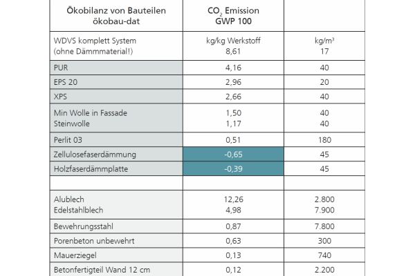 Tabelle mit verschiedenen Daten zur Ökobilanz von Bauteilen
