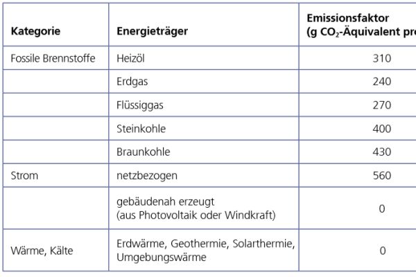 Auszug aus der Anlage 8 des GEG-Entwurfs zu CO2-Faktoren.