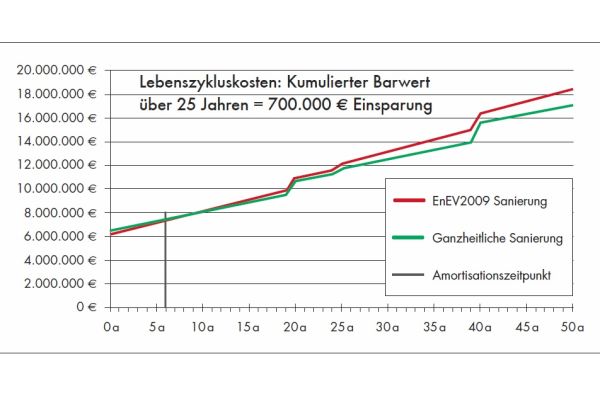 Diagramm zum LCC-Vergleich einer Sanierung im EnEV- oder Passivhaus-Standard