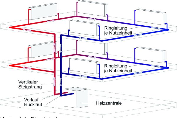 Abb.1: Schematischer Aufbau einer horizontalen Einrohrheizung.
