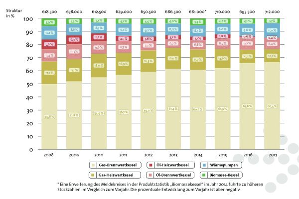 Abb. 1: Die Marktentwicklung der Wärmeerzeuger von 2008 bis 2017.