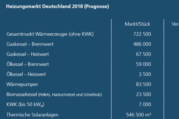 Abb. 2: Prognose für den Heizungsmarkt in Deutschland für 2018.