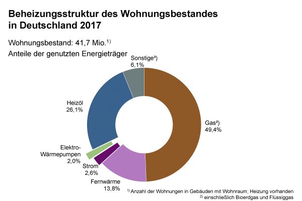 Abb. 4: Die Beheizungsstruktur des Wohnungsbestandes in Deutschland 2017.