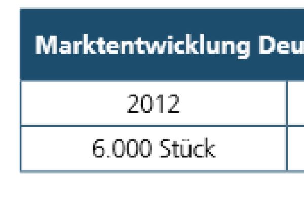 Die Marktentwicklung in Deutschland für KWK-Anlagen bis 50 kW.
