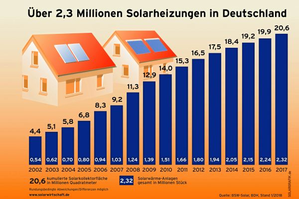 Die Anzahl der Solarheizungen in Deutschland von 2002 bis 2017.