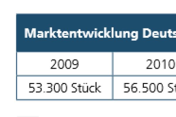 Abb. 9: Die Marktentwicklung in Deutschland für Tanksysteme von 2009-2018.