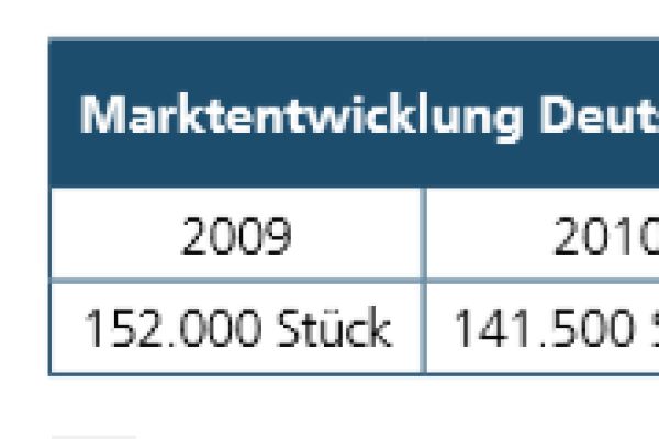 Marktentwicklung in Deutschland für Brenner von 2009-2018.