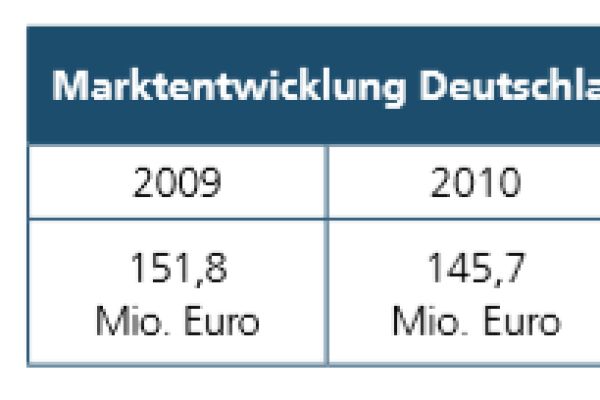 Marktentwicklung in Deutschland für Abgassysteme von 2009 bis 2018.