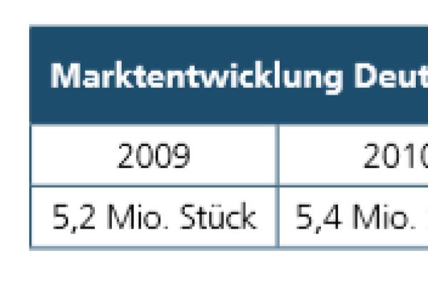 Marktentwicklung in Deutschland für Heizkörper von 2009 bis 2018.