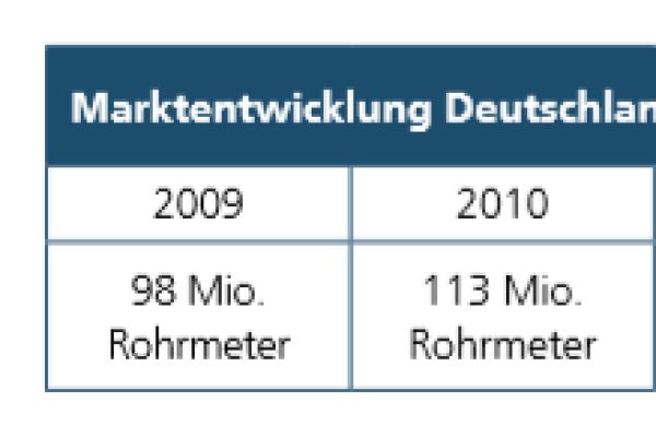 Die Marktentwicklung in Deutschland bei der Flächenheizung und Flächenkühlung von 2009 bis 2018.