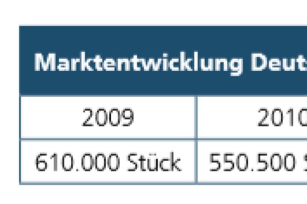 Marktentwicklung in Deutschland für Wärmespeicher von 2009 bis 2018.