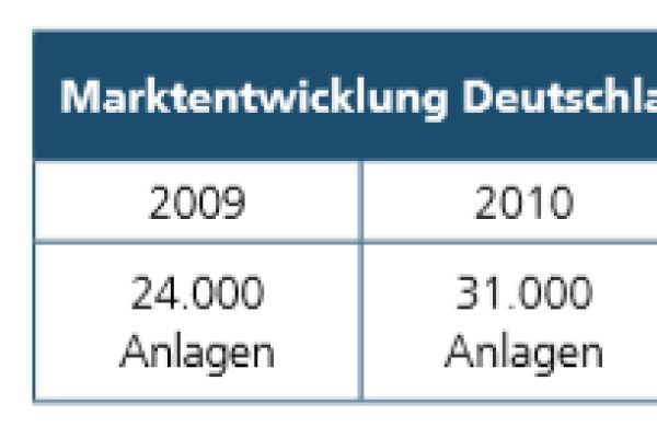 Marktentwicklung in Deutschland für zentrale Lüftungsanlagen mit Wärmerückgewinnung von 2009 bis 2018.