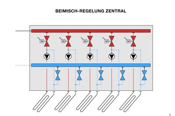 Schema einer Beimisch-Regelung (zentrale Verteilung) bei Fußbodenheizungen.