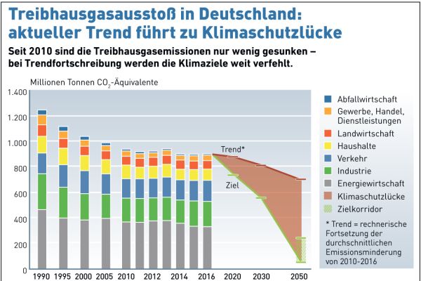 Der Treibhausgasausstoß in Deutschland von 1990 bis - als Prognose - 2050.