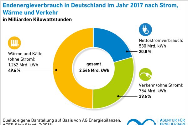 Der Endenergieverbrauch in Deutschland im Jahr 2017, aufgeschlüsselt in die Bereiche Strom, Verkehr sowie  Wärme und Kälte.