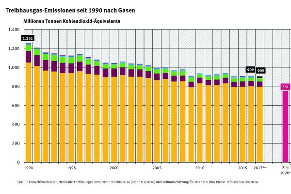 Treibhausgasemissionen in Deutschland von 1990 bis - prognostiziert - 2050.