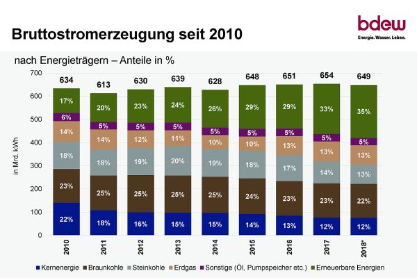 Bruttostromerzeugung in Deutschland von 2010 bis 2016 nach Energieträgern aufgeschlüsselt.