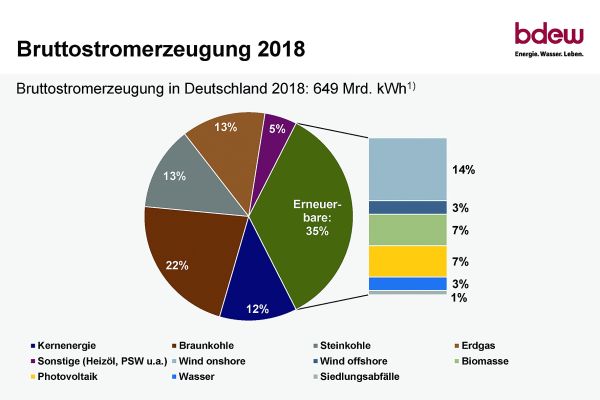 Bruttostromerzeugung in Deutschland in 2018 nach Bereichen aufgeschlüsselt.