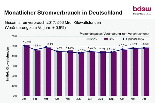 Monatlicher Stromverbrauch in Deutschland im Jahr 2017.